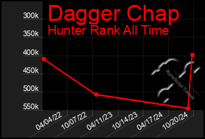 Total Graph of Dagger Chap