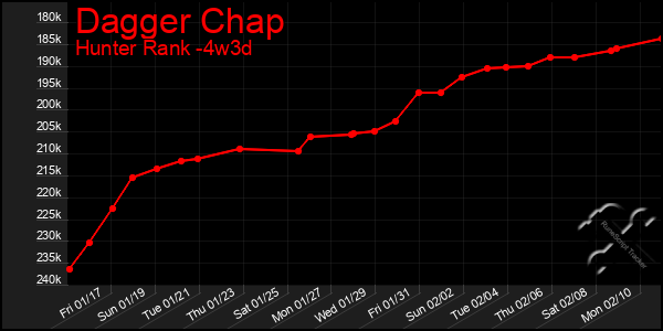 Last 31 Days Graph of Dagger Chap