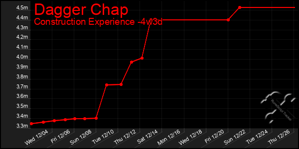 Last 31 Days Graph of Dagger Chap