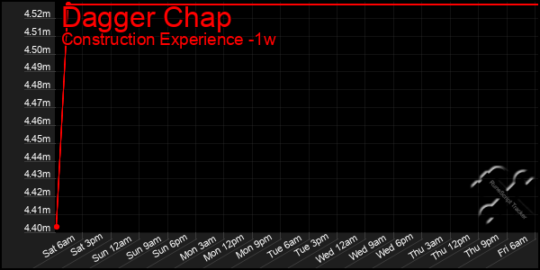 Last 7 Days Graph of Dagger Chap