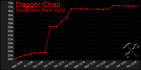 Last 31 Days Graph of Dagger Chap