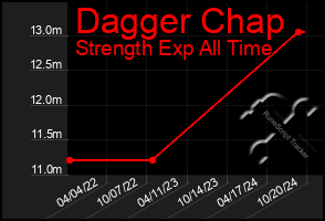 Total Graph of Dagger Chap