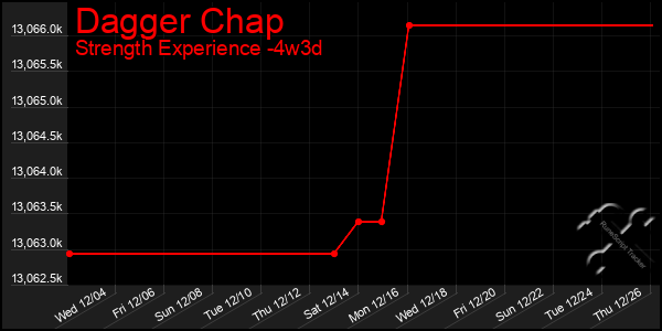 Last 31 Days Graph of Dagger Chap