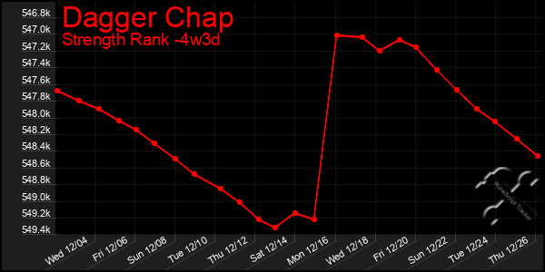 Last 31 Days Graph of Dagger Chap