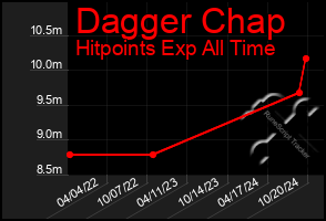 Total Graph of Dagger Chap