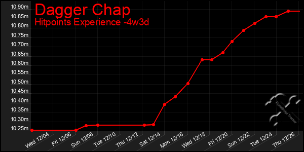 Last 31 Days Graph of Dagger Chap