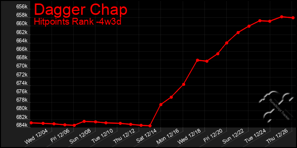 Last 31 Days Graph of Dagger Chap