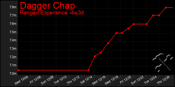 Last 31 Days Graph of Dagger Chap