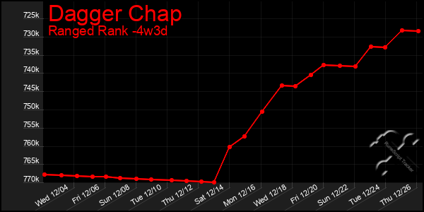 Last 31 Days Graph of Dagger Chap