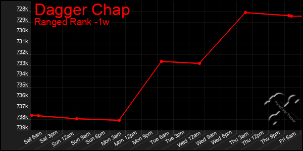 Last 7 Days Graph of Dagger Chap