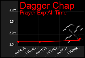 Total Graph of Dagger Chap