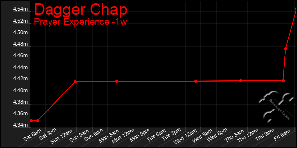 Last 7 Days Graph of Dagger Chap