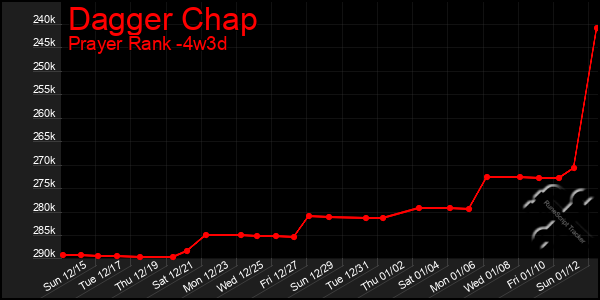 Last 31 Days Graph of Dagger Chap