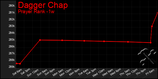 Last 7 Days Graph of Dagger Chap