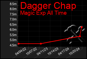 Total Graph of Dagger Chap