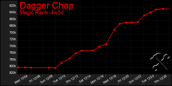 Last 31 Days Graph of Dagger Chap