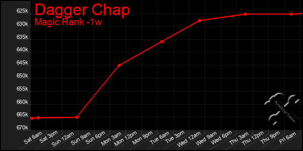 Last 7 Days Graph of Dagger Chap