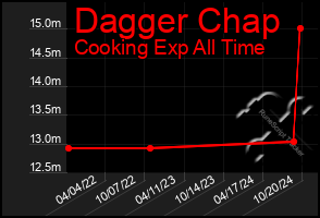 Total Graph of Dagger Chap