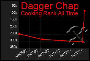 Total Graph of Dagger Chap