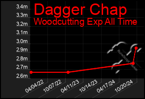 Total Graph of Dagger Chap