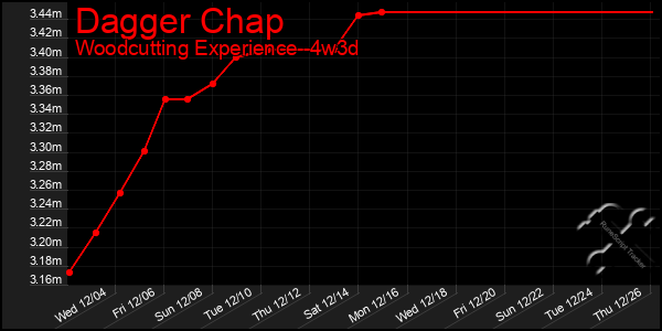 Last 31 Days Graph of Dagger Chap