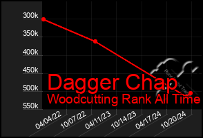 Total Graph of Dagger Chap