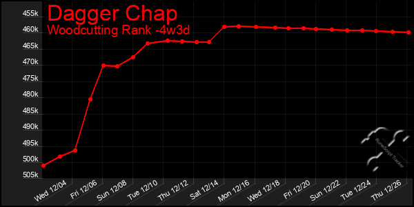 Last 31 Days Graph of Dagger Chap