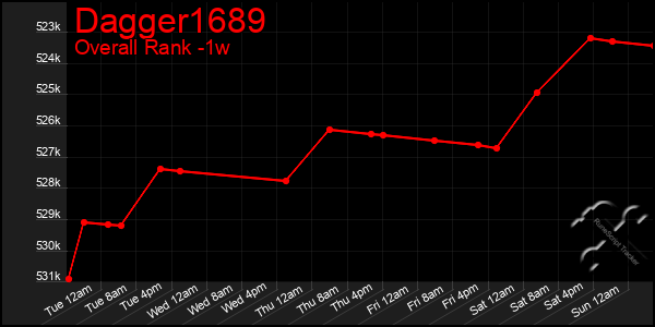 1 Week Graph of Dagger1689