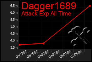 Total Graph of Dagger1689