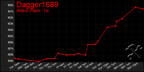Last 7 Days Graph of Dagger1689