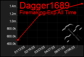 Total Graph of Dagger1689