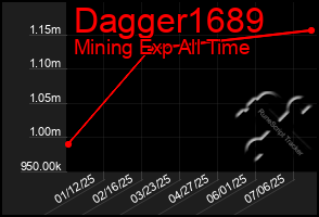 Total Graph of Dagger1689