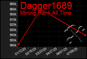 Total Graph of Dagger1689