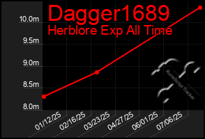 Total Graph of Dagger1689