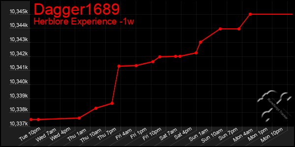 Last 7 Days Graph of Dagger1689