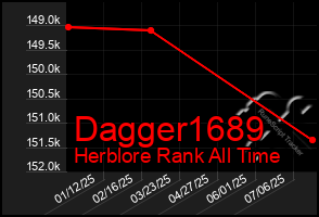 Total Graph of Dagger1689