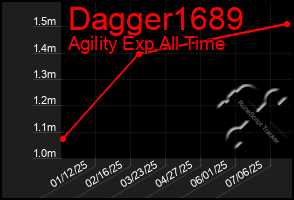 Total Graph of Dagger1689