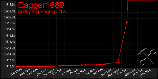 Last 7 Days Graph of Dagger1689