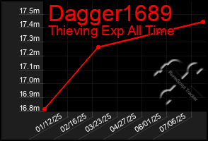 Total Graph of Dagger1689