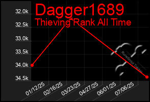 Total Graph of Dagger1689