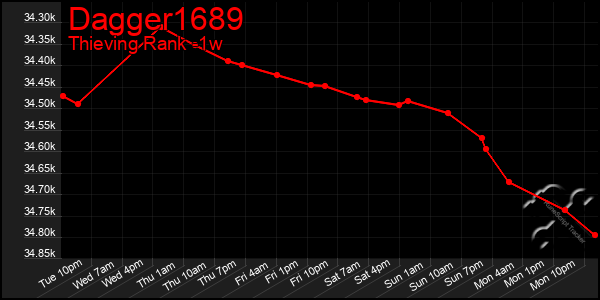 Last 7 Days Graph of Dagger1689