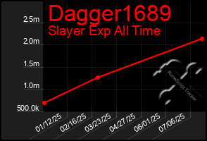 Total Graph of Dagger1689