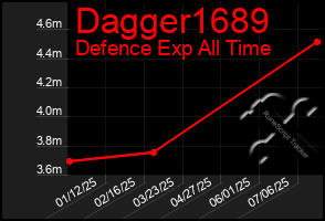 Total Graph of Dagger1689