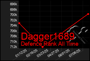 Total Graph of Dagger1689