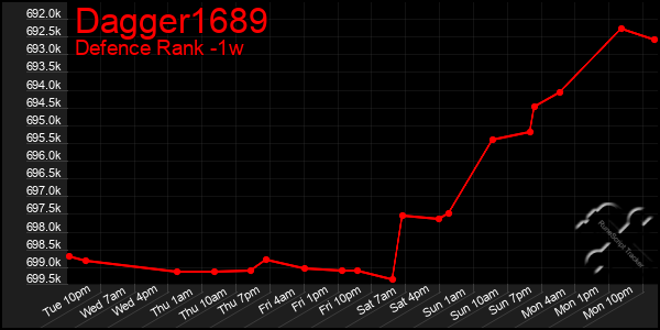 Last 7 Days Graph of Dagger1689