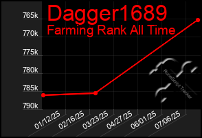 Total Graph of Dagger1689