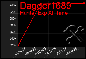 Total Graph of Dagger1689