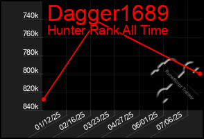 Total Graph of Dagger1689