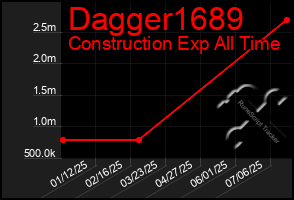 Total Graph of Dagger1689