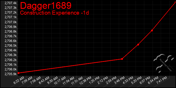 Last 24 Hours Graph of Dagger1689